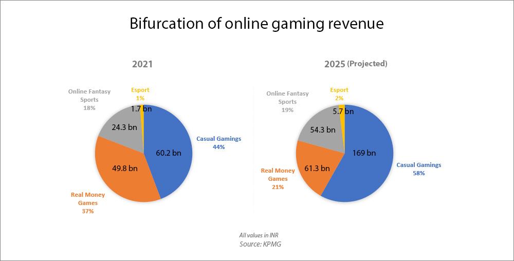 How new taxes can kill online gaming industry : The Tribune India