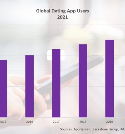 Dating App Users